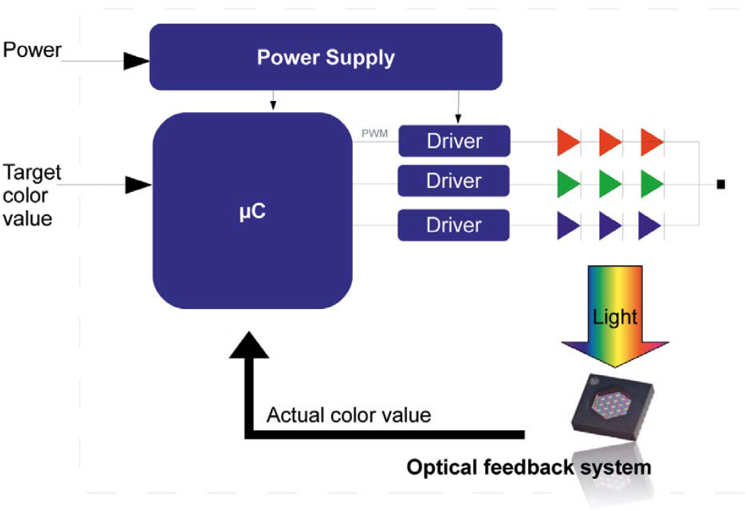 Sensors and Feedback Control of MultiColor LED Systems by MAZeT GmbH