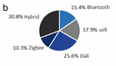 Smart Lighting Market and Technology Trends Smart Lighting Market and Technology Trends