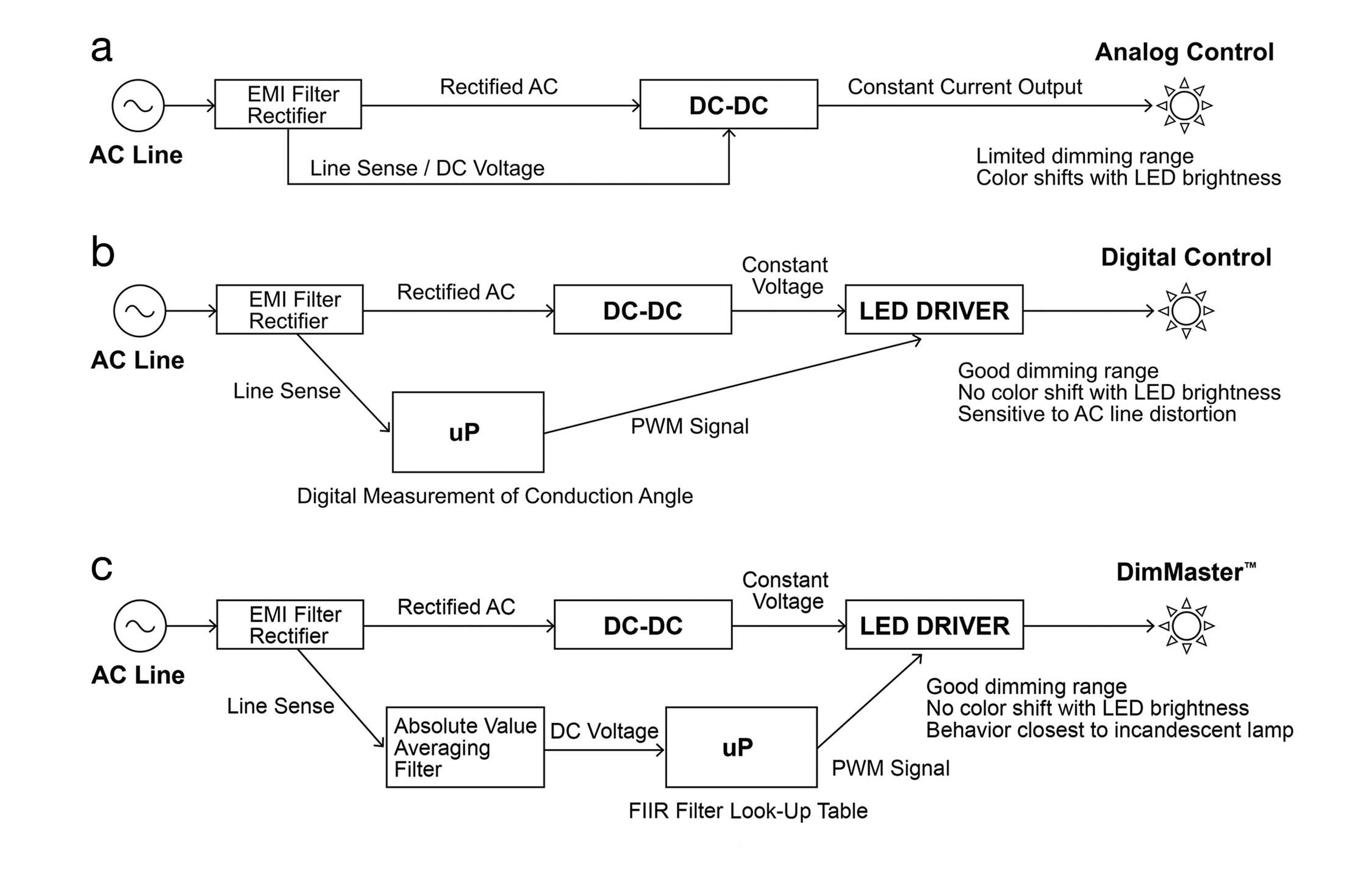 Analog dimming Control.