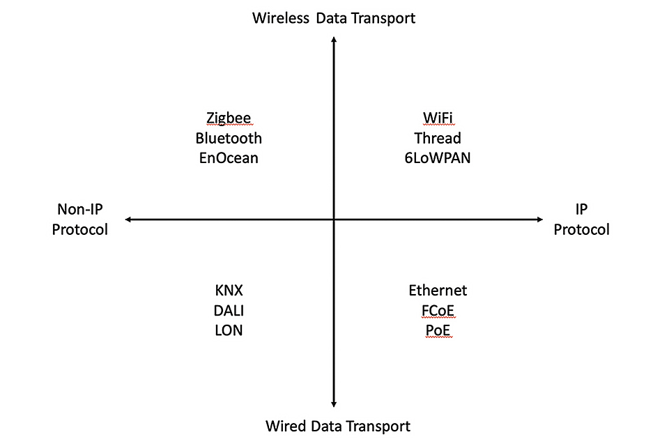 Zigbee Protocol: Wireless Mesh Networking » Network Interview