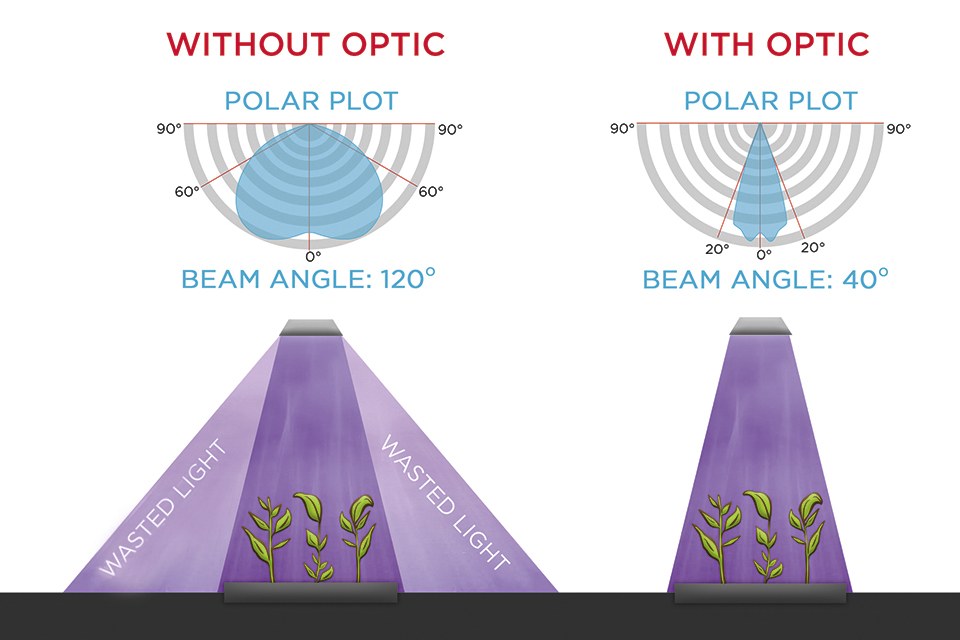 Transparent Material Considerations for UV Optics in Horticultural Lighting Applications — LED professional LED Lighting Technology, Application Magazine