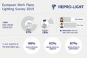 Repro-Light Survey Shows: The Majority of Europeans Want Better Workplace Lighting
