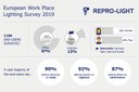 Repro-Light Survey Shows: The Majority of Europeans Want Better Workplace Lighting Repro-Light Survey Shows: The Majority of Europeans Want Better Workplace Lighting