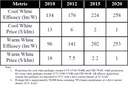 DOE Publishes Updated SSL R&D Plan