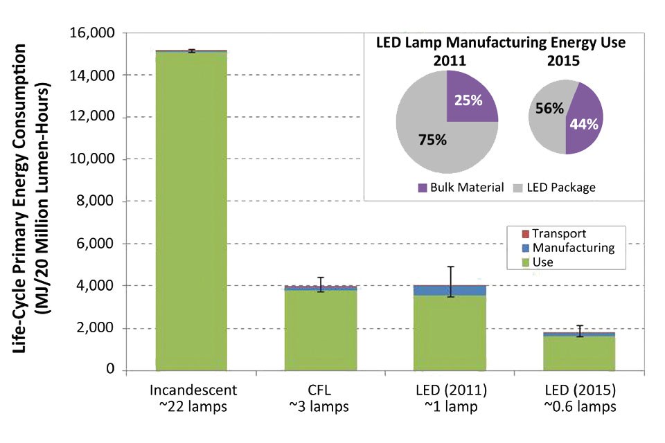 DOE Releases Life-Cycle Energy Consumption Report - vs. Fluorescent vs. LED Lamps — LED professional - LED Lighting Technology, Application Magazine