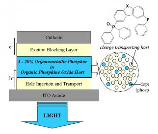 New materials for high efficiency organic solid state lighting — LED ...