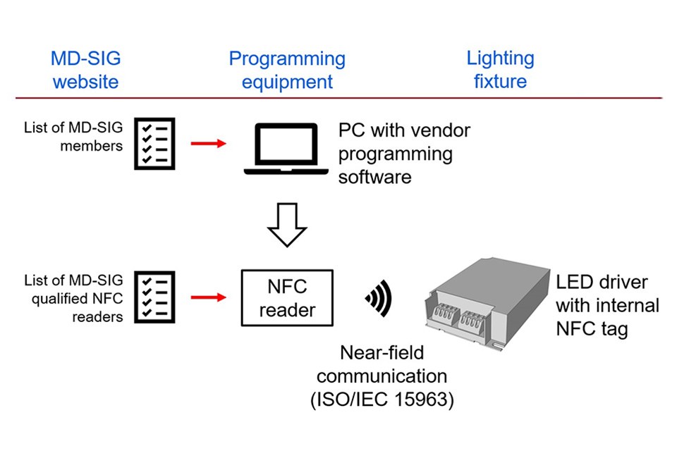 cotton extremely Banyan NFC Programming of LED Driver Parameters Is Standardized by MD-SIG — LED  professional - LED Lighting Technology, Application Magazine