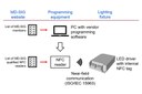 NFC Programming of LED Driver Parameters Is Standardized by MD-SIG