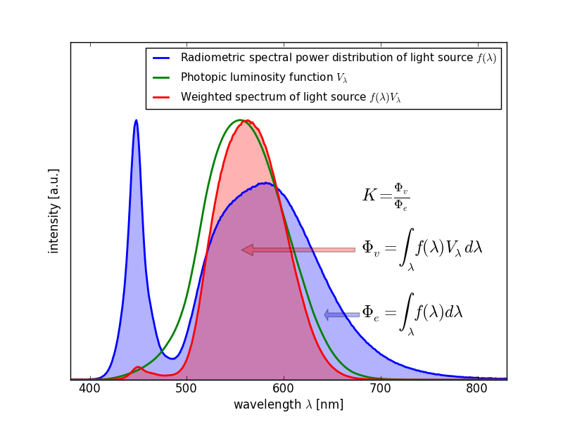 Light functions