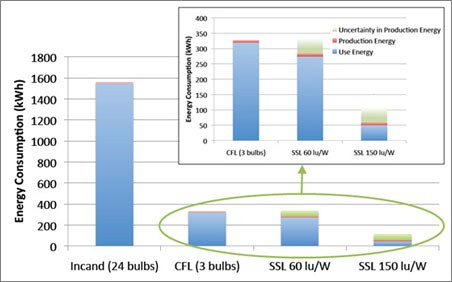 Cree Study Shows LED Lighting is Best for Energy Efficiency — LED professional - LED Lighting Application Magazine