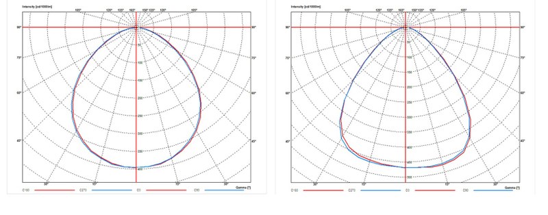 Polar diagrams of the two different beam shapes