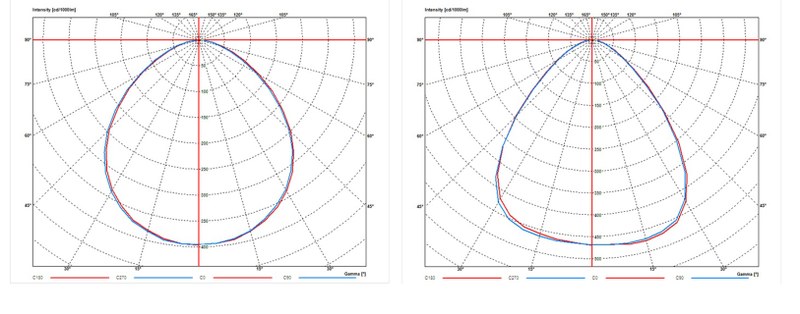 Polar diagrams of the two different beam shapes