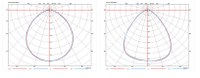 Polar diagrams of the two different beam shapes