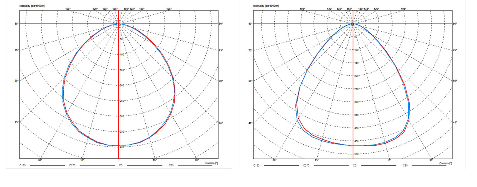 Polar diagrams of the two different beam shapes