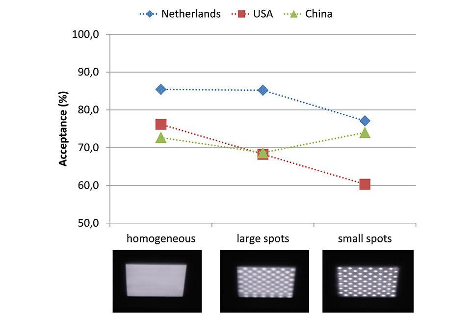 Acceptance of the brightness of the luminaires for three luminance patterns (homogeneous, large spots and small spots)