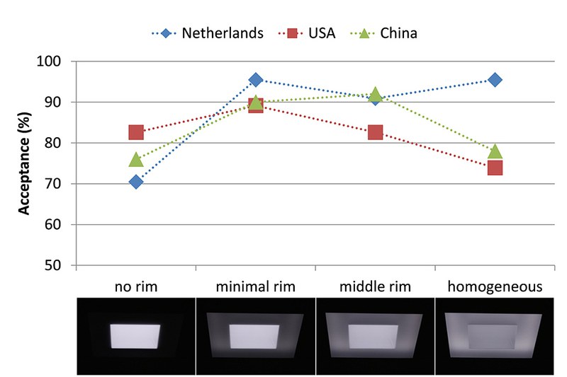 Acceptance of the brightness of the luminaires for four different luminance patterns (no rim, minimal rim, middle rim, homogeneous)