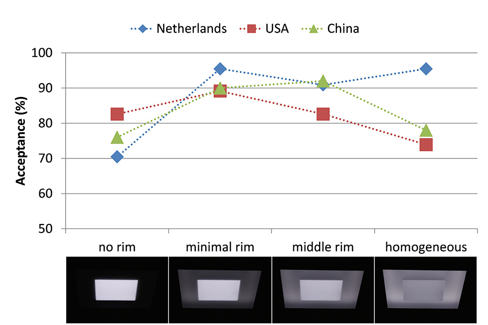 Acceptance of the brightness of the luminaires for four different luminance patterns (no rim, minimal rim, middle rim, homogeneous)