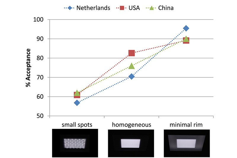 Acceptance of the brightness of the luminaires for three different luminance patterns (small spots, homogeneous, homogeneous with minimal rim)