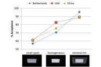 Acceptance of the brightness of the luminaires for three different luminance patterns (small spots, homogeneous, homogeneous with minimal rim)