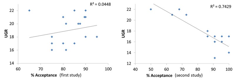 Calculated UGR of the different settings plotted against the percentage acceptance