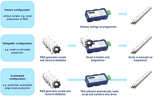 Figure 2 - ready2mains typical applications