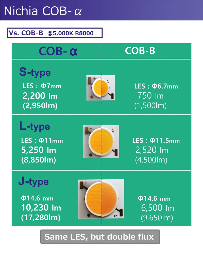 COB lineup and comparison of the new COB-α with COB-B
