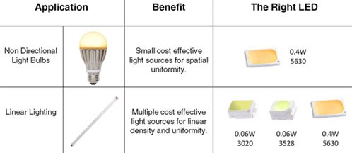Everlight's new low to mid power LEDs are a cost effective solution for retrofit applications
