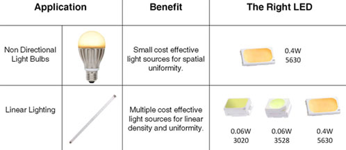 Everlight's new low to mid power LEDs are a cost effective solution for retrofit applications