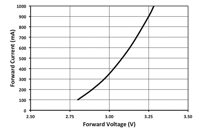 Typical LED current versus voltage characteristic