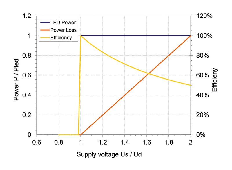 Power and loss characteristic ofa linear current controlled LED driver