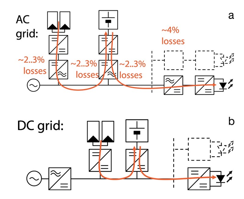 Loss comparison ofAC grid (a) and DC grid (b) with photovoltaic and battery storage operation
