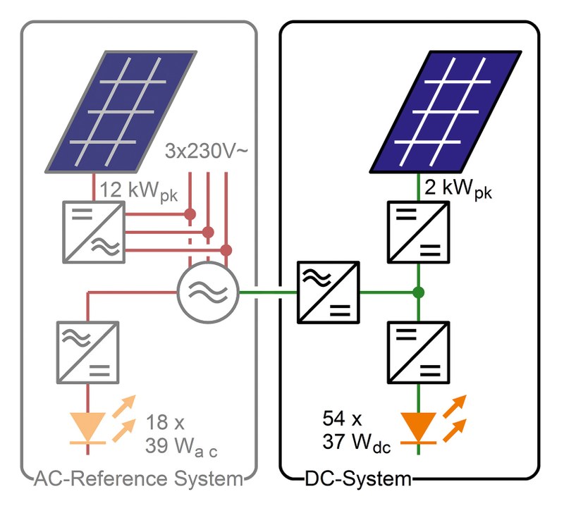 DC-grid demo installation with solar support and an AC reference grid.Grid voltage: 380 VDC, Solar modules: 2 kWpk, LED lamps: 56 x 37 W, adapted LED drivers, Reference system:230 VAC