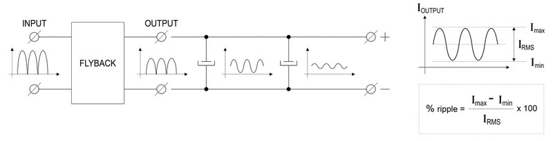 Normally, a flyback stage without primary regulating stages has a big output current ripple. The ripple can be compensated by electrolytic capacitors acting as components that store energy