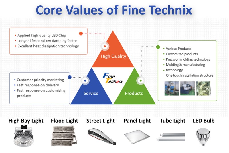 Core Values of Fine Technix