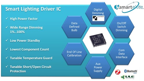 Dialog's smarteXite technology platform