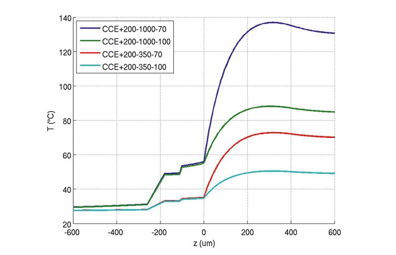 LpR#49-N.Neimitz-F2v2 Line scans for the temperature profiles along the vertical direction of the LED package