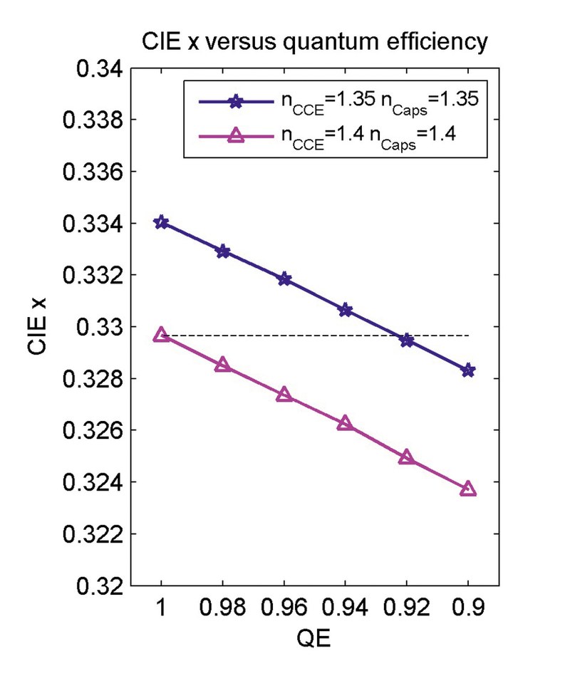 Variation of CIE x values as a function of the quantum efficiency of the phosphor and the refractive index of the silicone for a set-up in accordance withfigure 1a