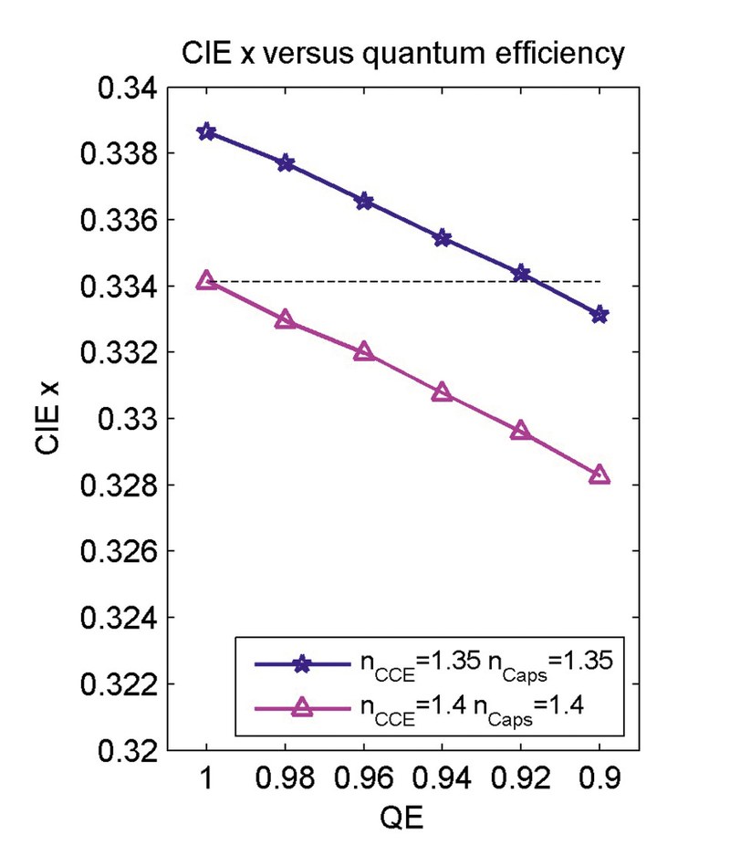 lpR#49-N.Neimitz-F4v2 Variation of CIE x values as a function of the quantum efficiency of the phosphor and the refractive indexof the silicone for a set-up in accordance with figure 1b forwhich additionally scattering particles are added to the silicone encapsulation layer