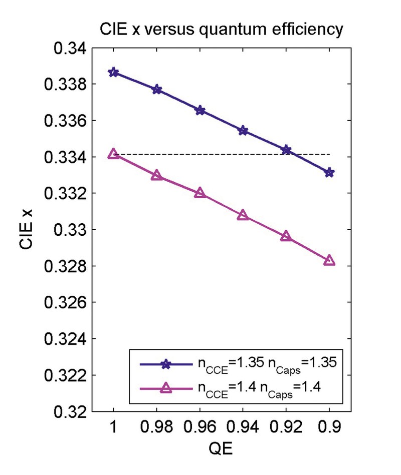 Variation of CIE x values as a function of the quantum efficiency of the phosphor and the refractive indexof the silicone for a set-up in accordance with figure 1b forwhich additionally scattering particles are added to the silicone encapsulation layer