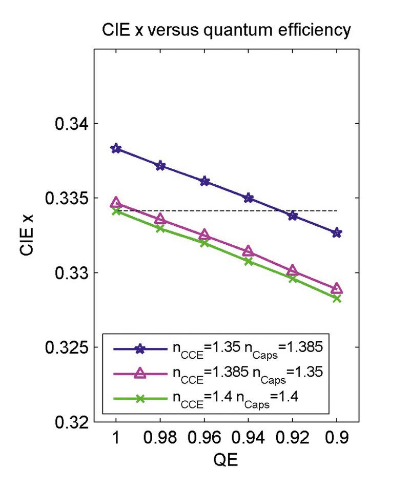 lpR#49-N.Neimitz-F5v2 Variation of CIE x values as a function of the quantum efficiency of the phosphorand the refractive index of the silicone for a combinationof silicones with different thermo-optic coefficients