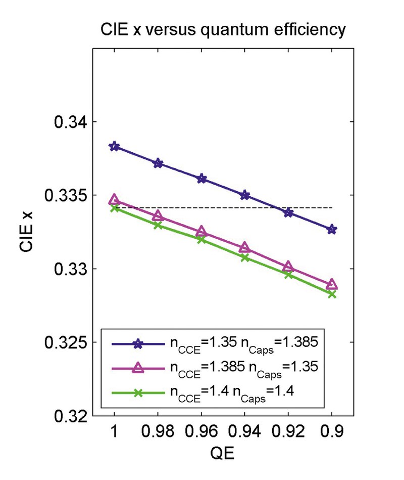 Variation of CIE x values as a function of the quantum efficiency of the phosphorand the refractive index of the silicone for a combinationof silicones with different thermo-optic coefficients