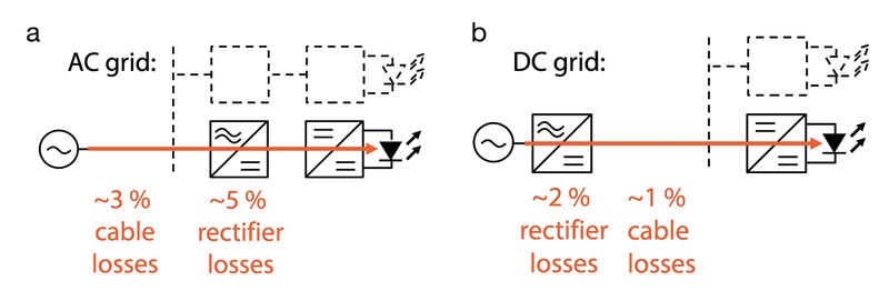Loss comparison of AC grid (a) and DC grid (b)