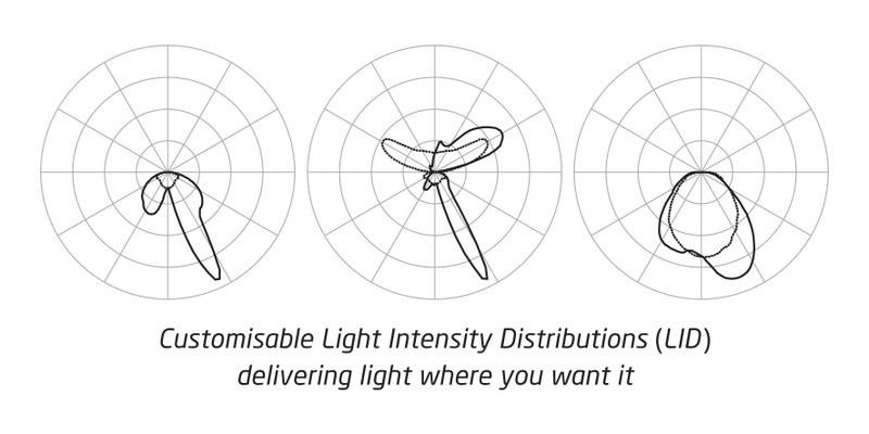 High efficacy LEDs encapsulated in a thin light-guide which is mechanically flexible. Optics on a light-guide surface enables both narrow (>10°) asymmetric beam angle control for lighting and uniform illumination for backlighting