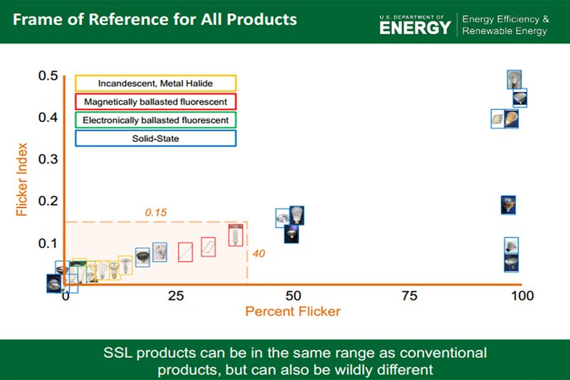 Figure 5: The flicker comparison of lighting products 