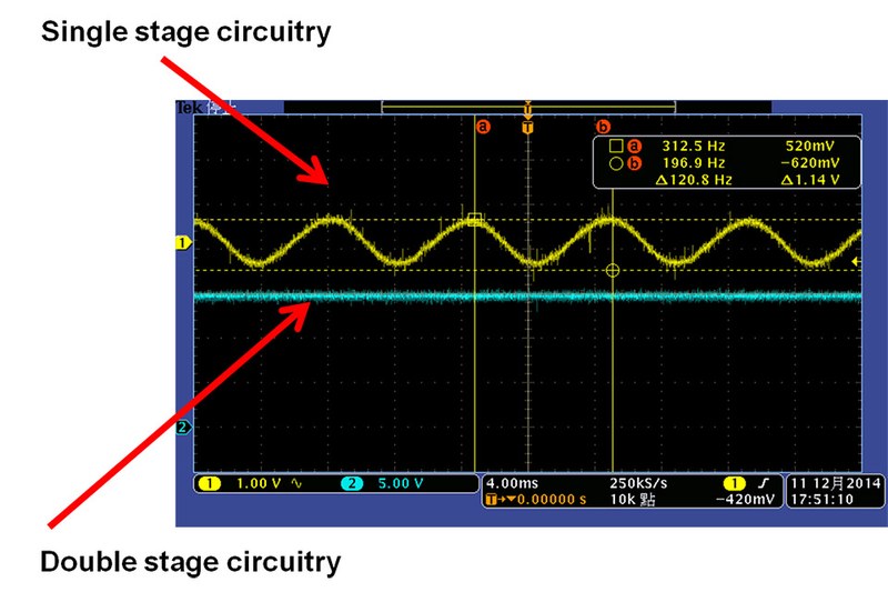 Figure 7: Single and double-stage structure power output comparison