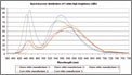 Cnam Lounched Research Project on Characterization of Colour Rendering of LED Light Sources