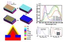 Developing Phosphor-Free White Light from Nanopyramid LEDs Developing Phosphor-Free White Light from Nanopyramid LEDs