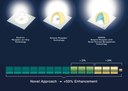 Innovation Extends the Lumen Extraction Limits of RGB and White LEDs in Excess of 53%