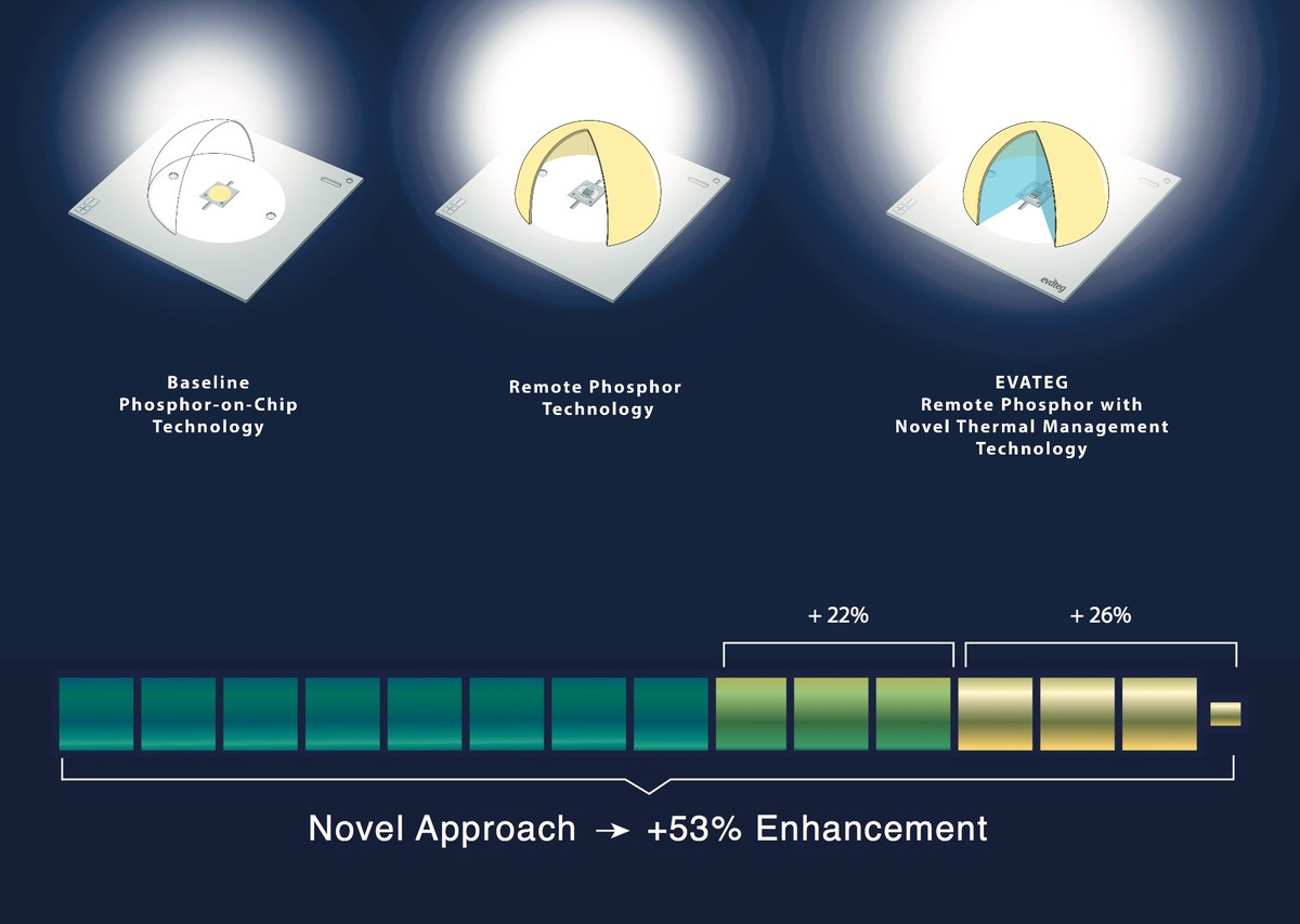 Innovation Extends the Lumen Extraction Limits of RGB and White LEDs in ...