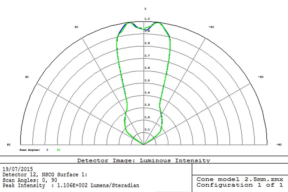 What Is Beam Angle Of Led  Beams, Light beam, Led lights